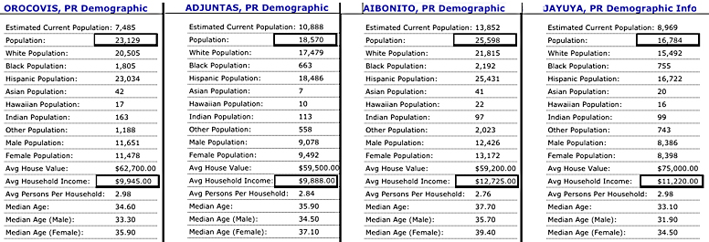Comparing demographis of Orocovis, Adjuntas, Aibonito and Jayuya